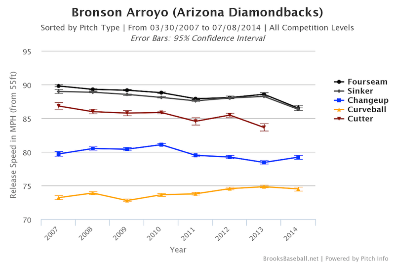 Illustration for article titled Bronson Arroyo Was About As Pretty OK, I Guess, As Anyone Ever